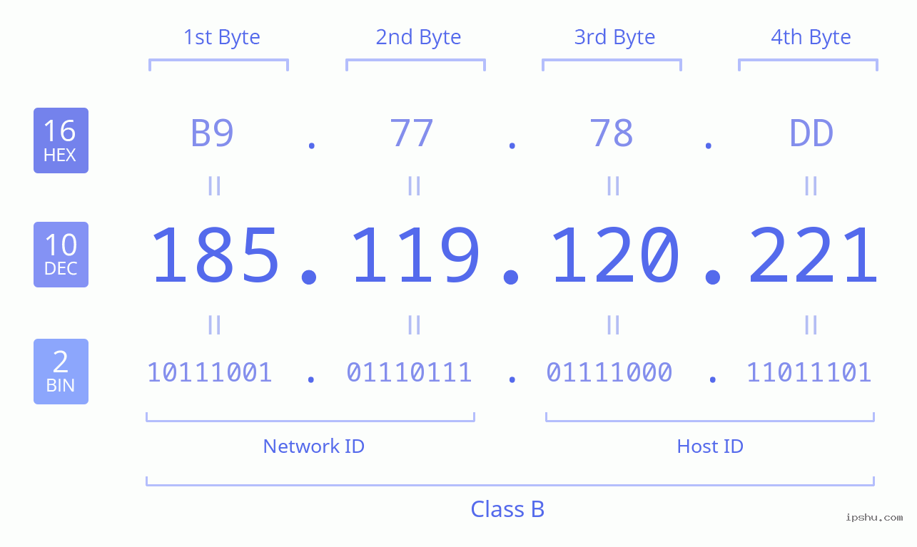 IPv4: 185.119.120.221 Network Class, Net ID, Host ID