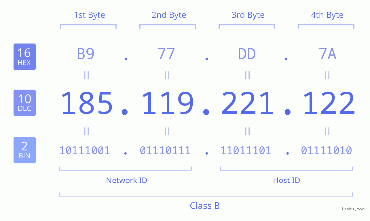 IPv4: 185.119.221.122 Network Class, Net ID, Host ID