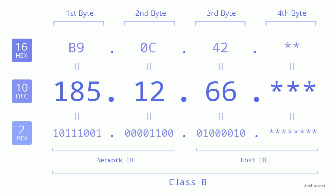 IP Address: 185.12.66 Data Structure Chart BIN DEC HEX IPv4: 185.12.66 Network Class, Net ID, Host ID