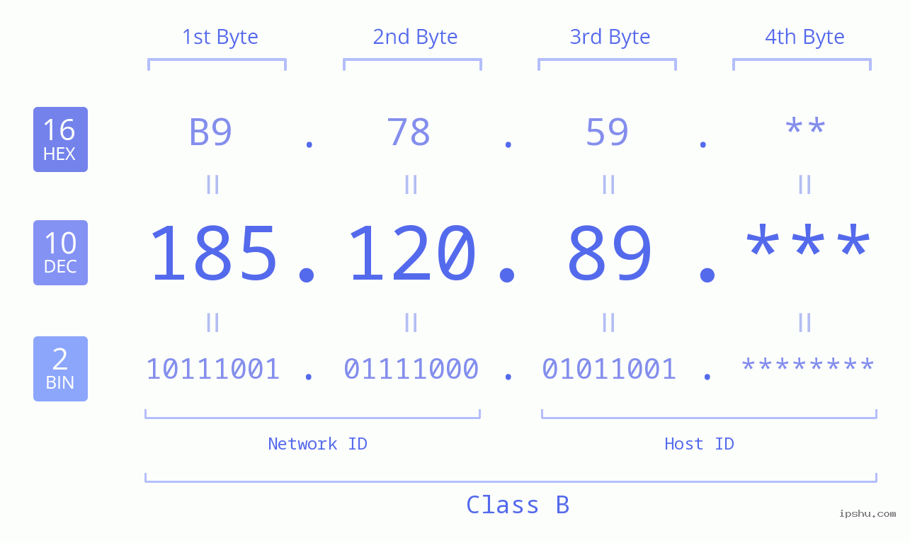 IP Address: 185.120.89 Data Structure Chart BIN DEC HEX IPv4: 185.120.89 Network Class, Net ID, Host ID
