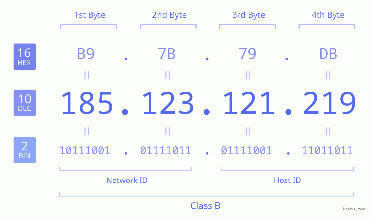 IPv4: 185.123.121.219 Network Class, Net ID, Host ID