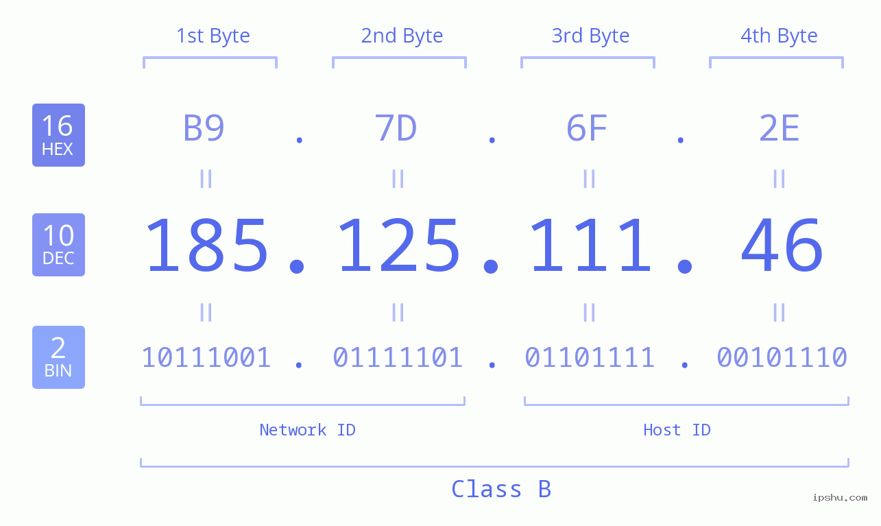 IPv4: 185.125.111.46 Network Class, Net ID, Host ID