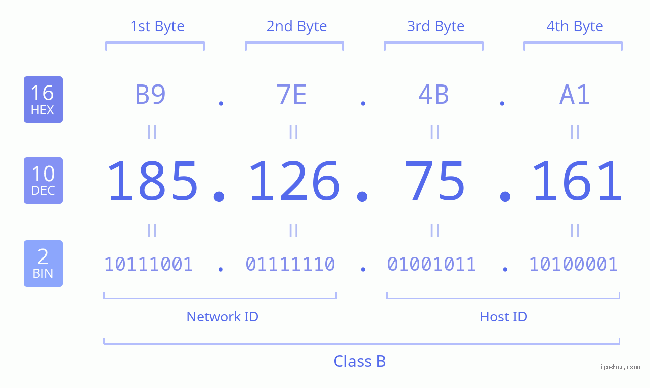 IPv4: 185.126.75.161 Network Class, Net ID, Host ID