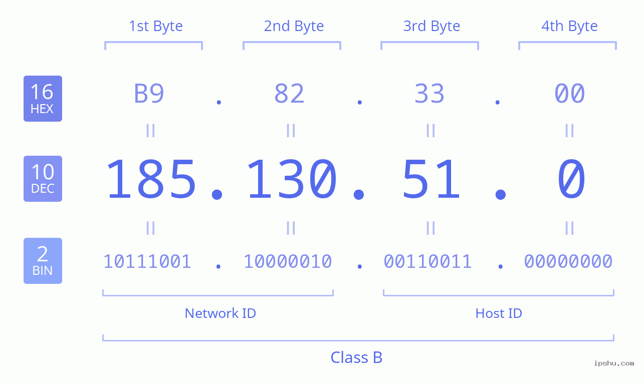 IPv4: 185.130.51.0 Network Class, Net ID, Host ID