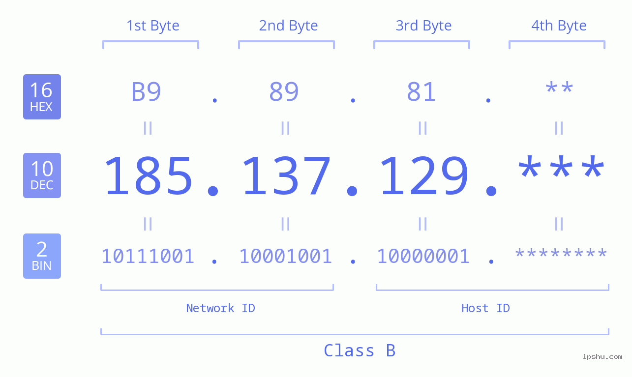 IP Address: 185.137.129 Data Structure Chart BIN DEC HEX IPv4: 185.137.129 Network Class, Net ID, Host ID