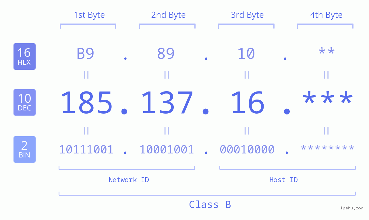 IP Address: 185.137.16 Data Structure Chart BIN DEC HEX IPv4: 185.137.16 Network Class, Net ID, Host ID