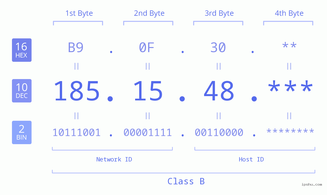IP Address: 185.15.48 Data Structure Chart BIN DEC HEX IPv4: 185.15.48 Network Class, Net ID, Host ID