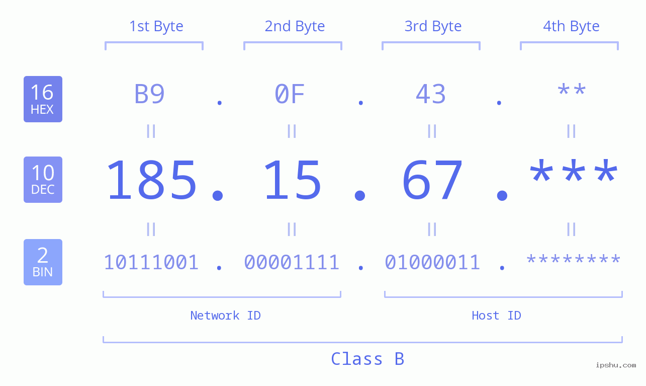 IP Address: 185.15.67 Data Structure Chart BIN DEC HEX IPv4: 185.15.67 Network Class, Net ID, Host ID