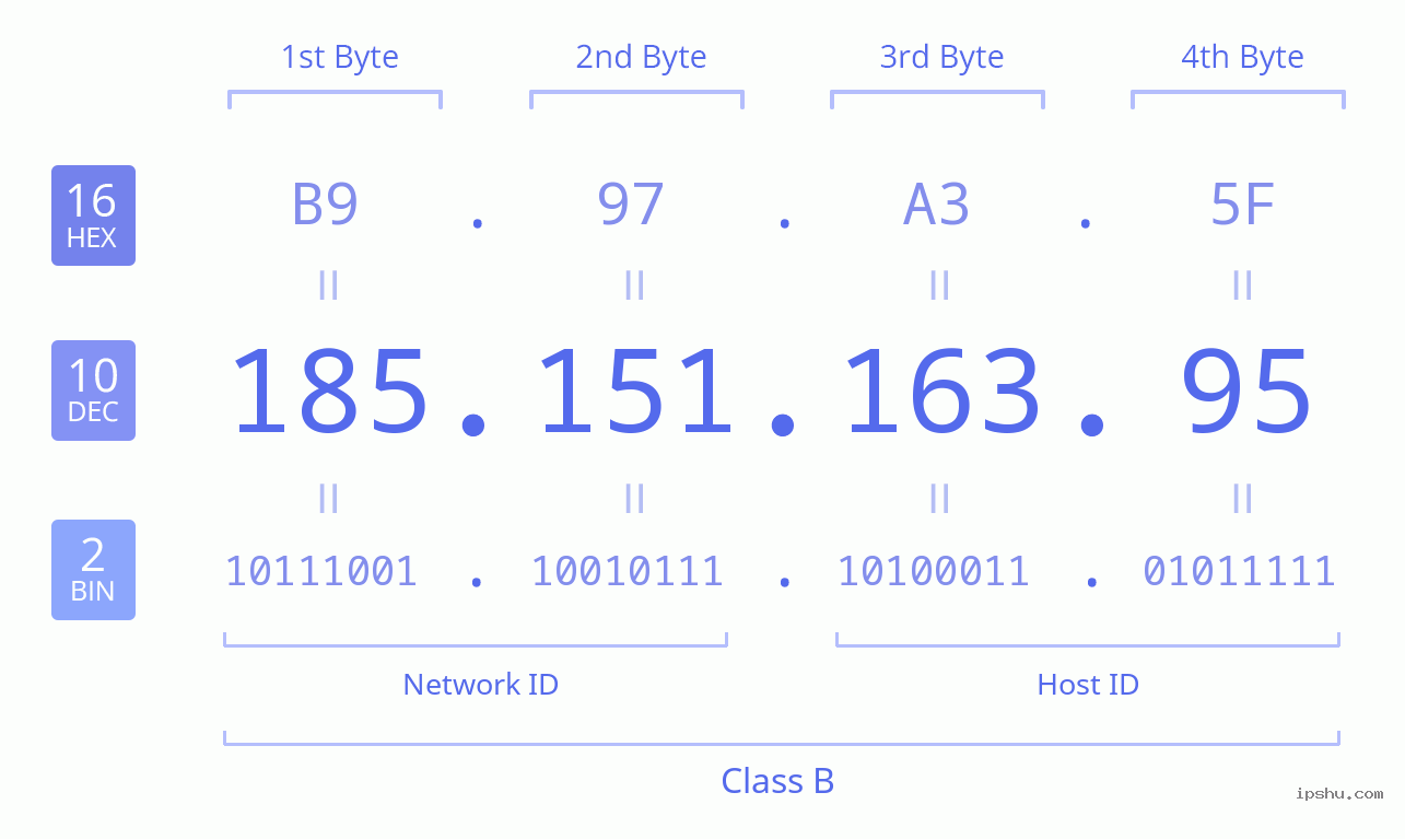 IPv4: 185.151.163.95 Network Class, Net ID, Host ID