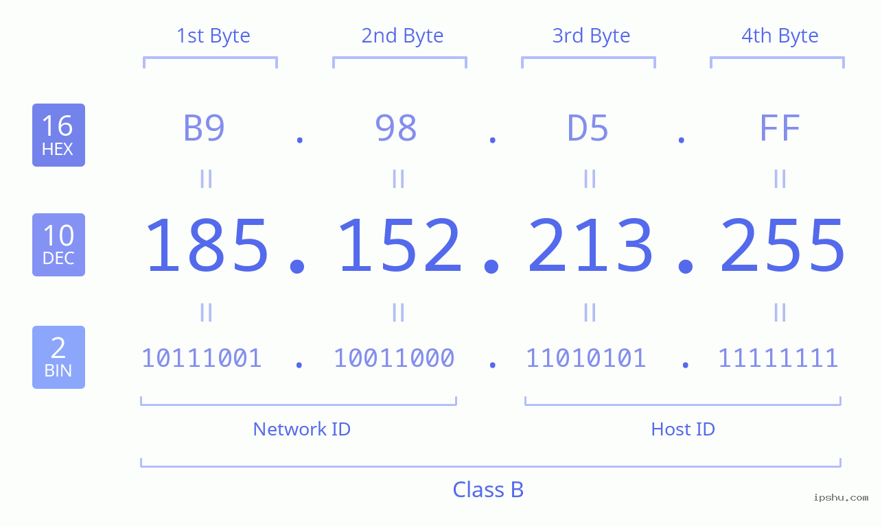 IPv4: 185.152.213.255 Network Class, Net ID, Host ID