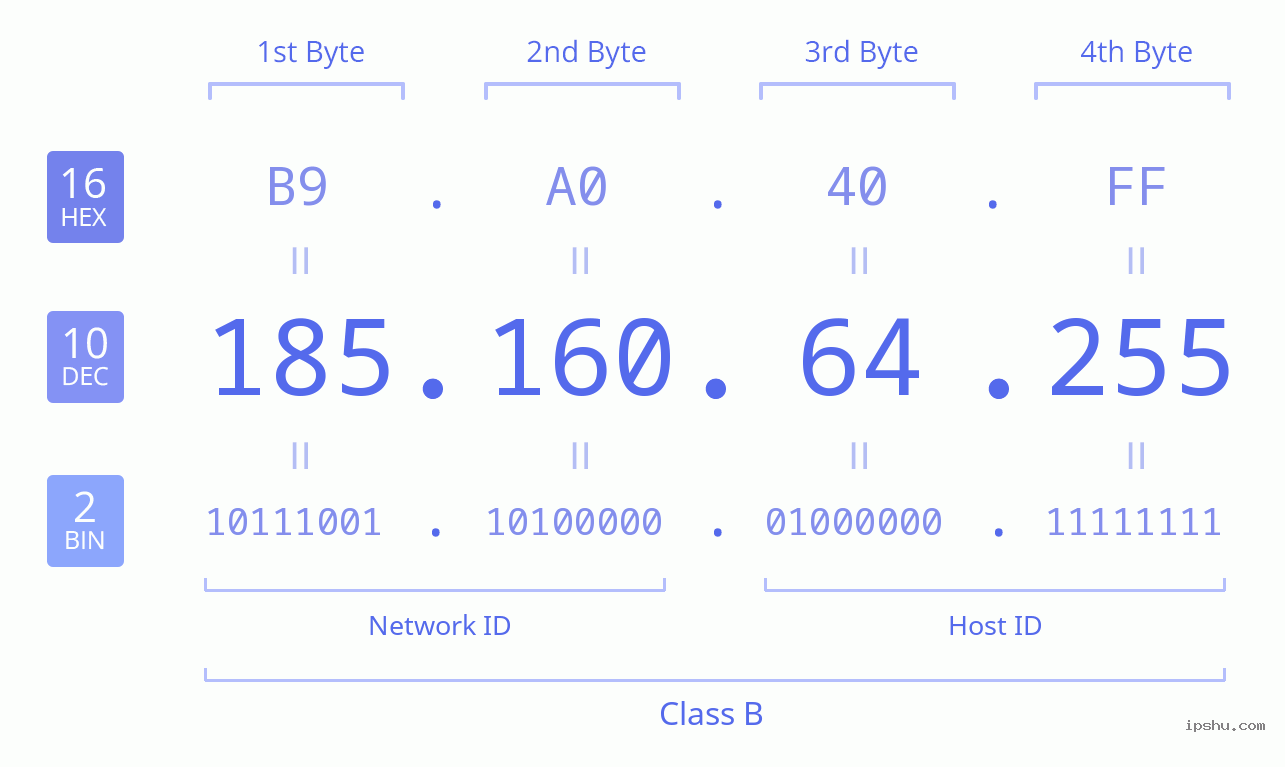 IPv4: 185.160.64.255 Network Class, Net ID, Host ID