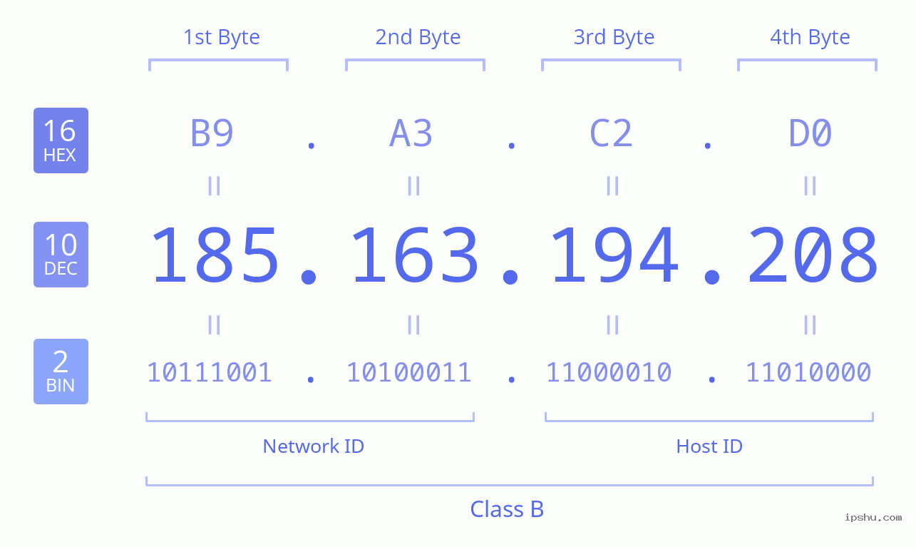 IPv4: 185.163.194.208 Network Class, Net ID, Host ID