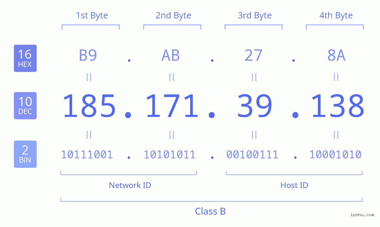 IPv4: 185.171.39.138 Network Class, Net ID, Host ID