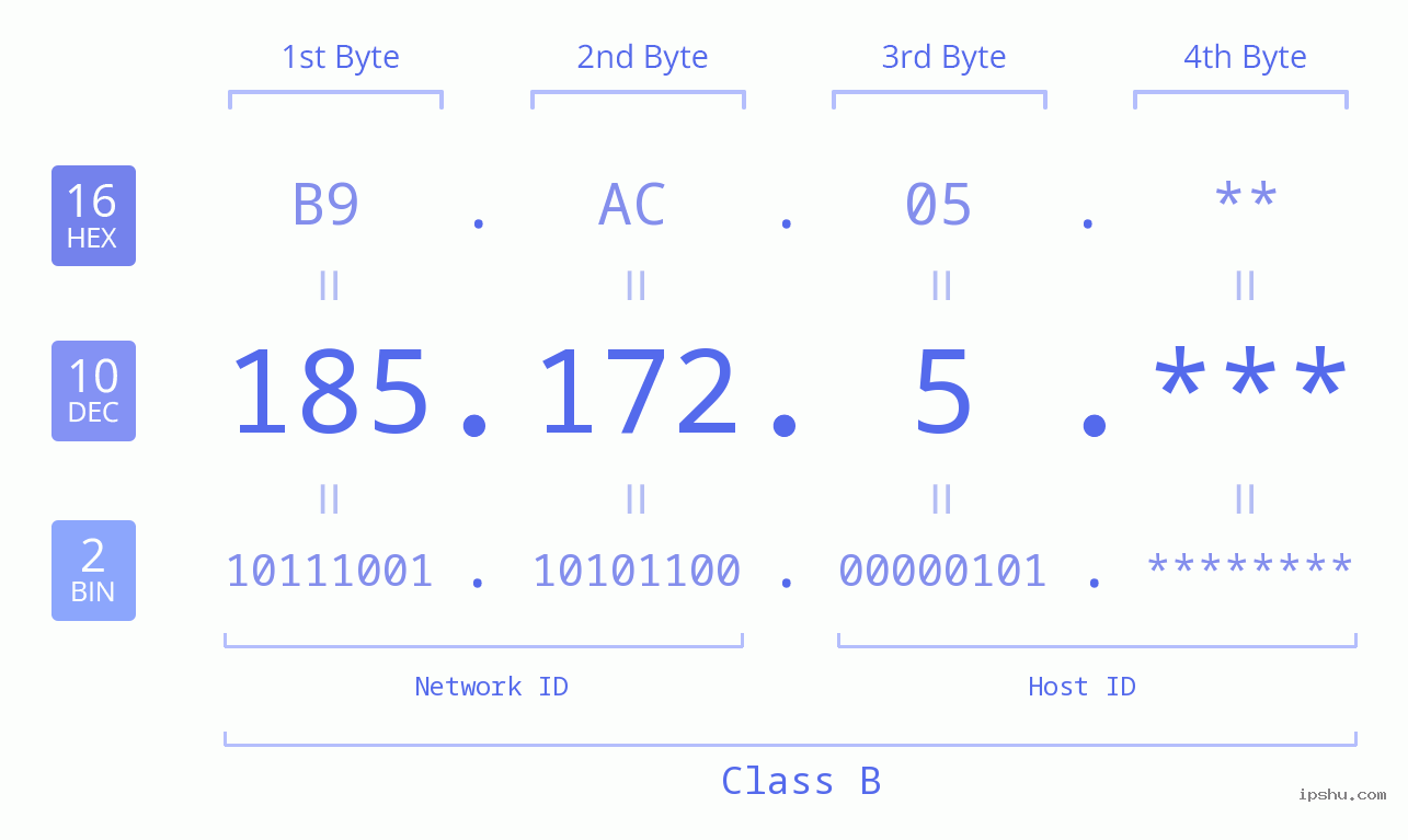 IP Address: 185.172.5 Data Structure Chart BIN DEC HEX IPv4: 185.172.5 Network Class, Net ID, Host ID