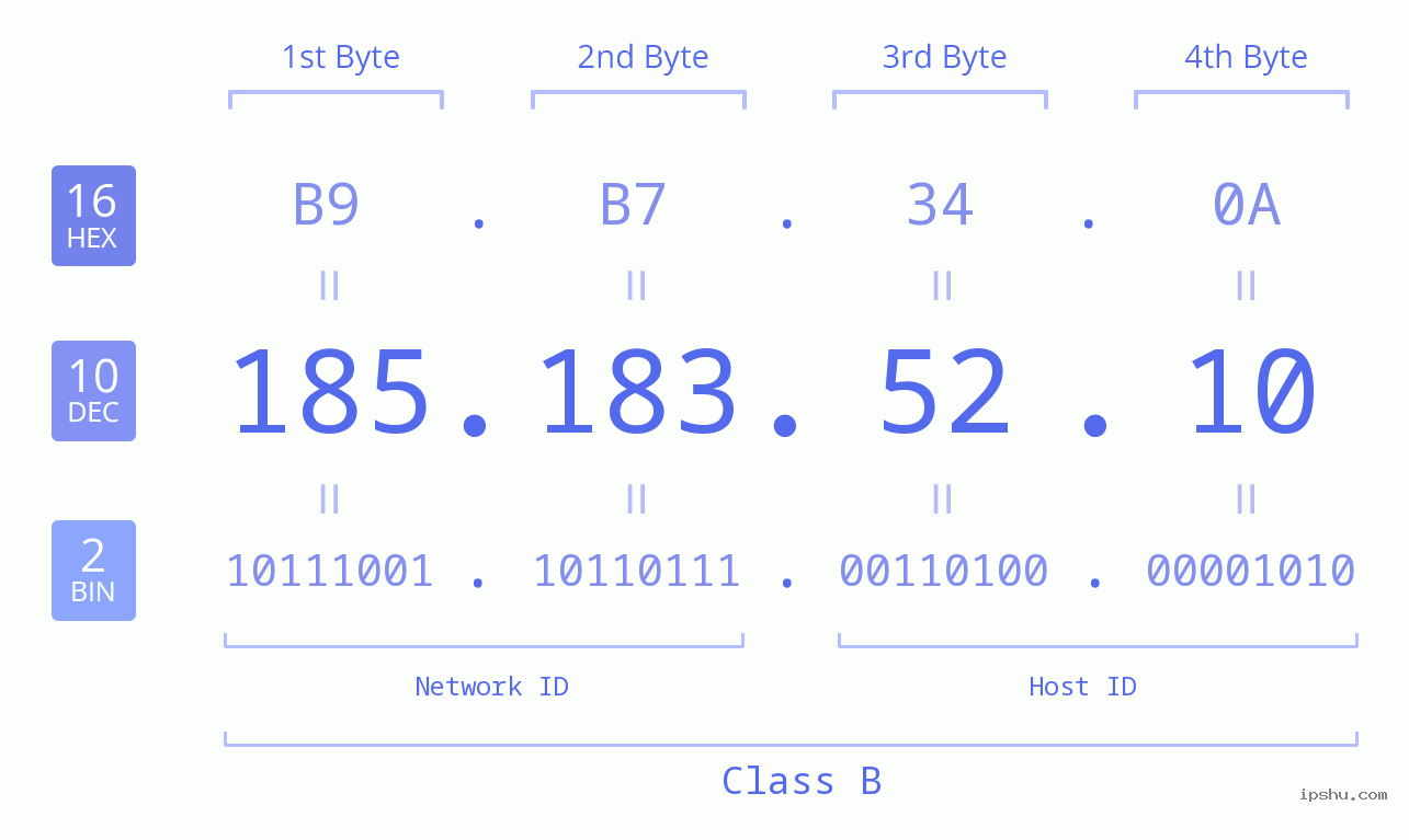 IP Address: 185.183.52.10 Data Structure Chart BIN DEC HEX IPv4: 185.183.52.10 Network Class, Net ID, Host ID