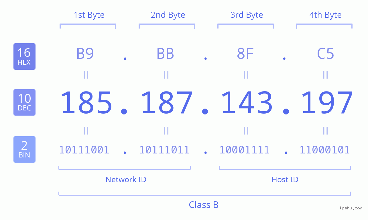 IPv4: 185.187.143.197 Network Class, Net ID, Host ID