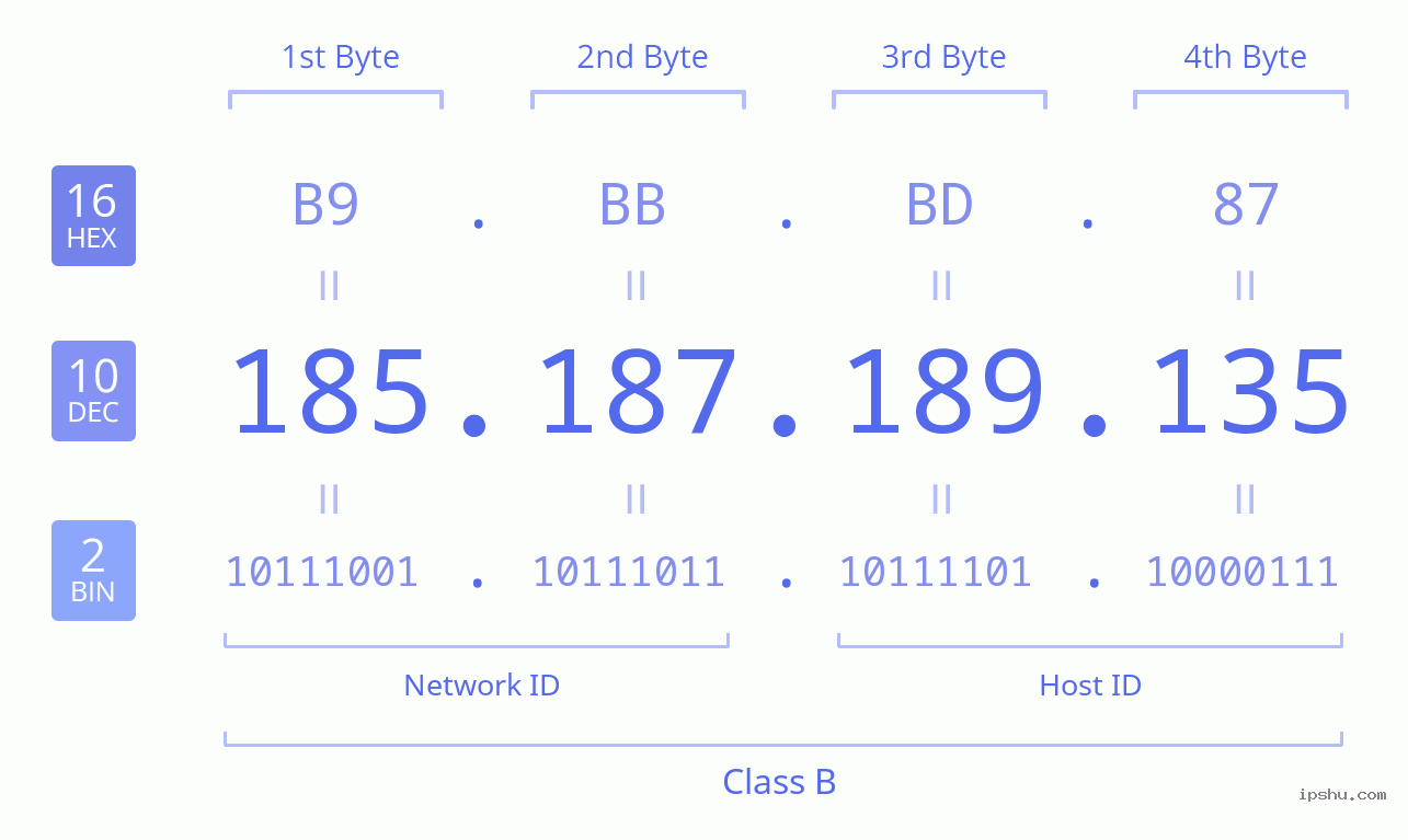 IPv4: 185.187.189.135 Network Class, Net ID, Host ID