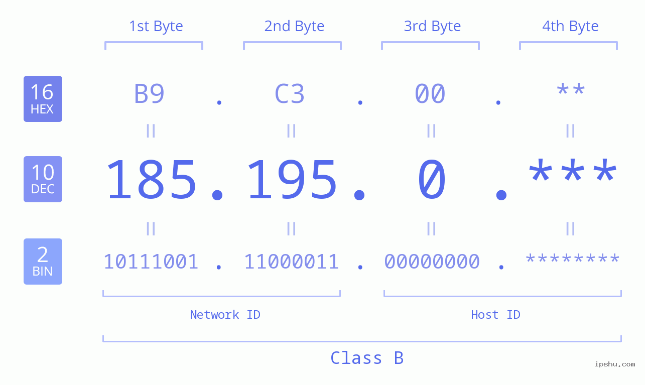 IP Address: 185.195.0 Data Structure Chart BIN DEC HEX IPv4: 185.195.0 Network Class, Net ID, Host ID