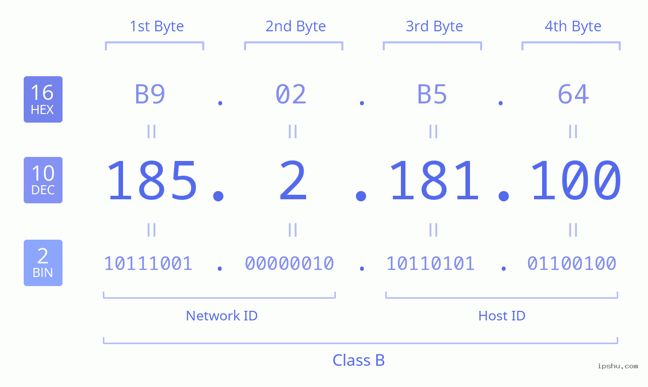 IPv4: 185.2.181.100 Network Class, Net ID, Host ID