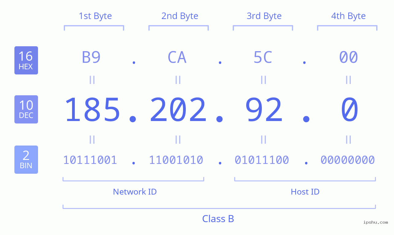 IPv4: 185.202.92.0 Network Class, Net ID, Host ID