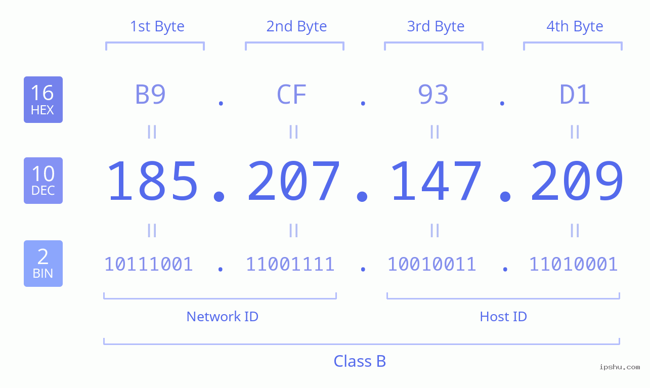 IPv4: 185.207.147.209 Network Class, Net ID, Host ID