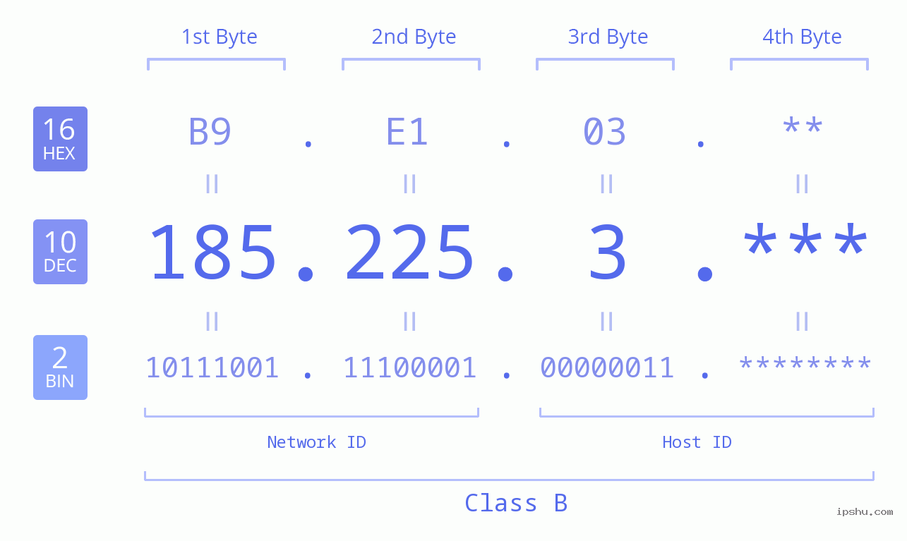 IP Address: 185.225.3 Data Structure Chart BIN DEC HEX IPv4: 185.225.3 Network Class, Net ID, Host ID