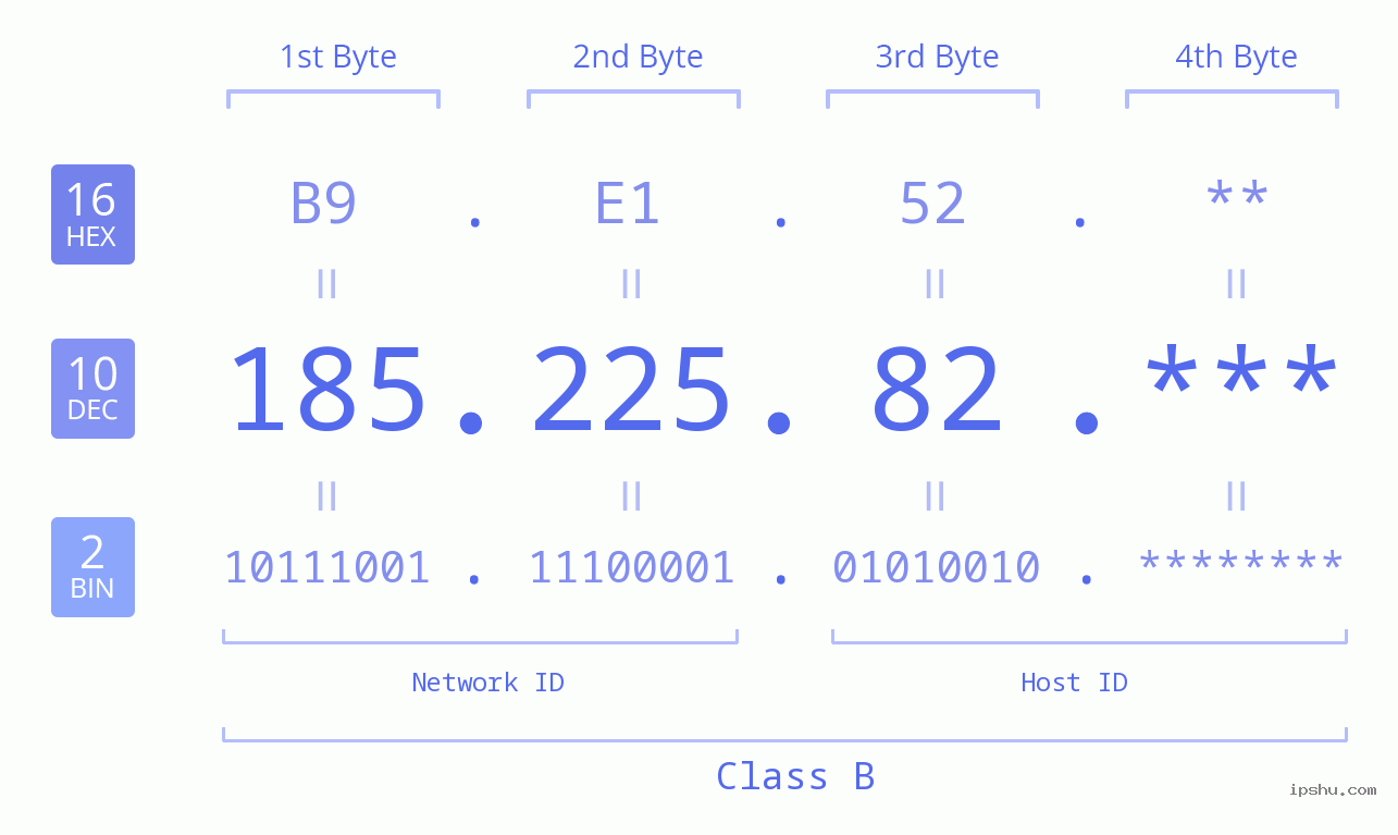 IP Address: 185.225.82 Data Structure Chart BIN DEC HEX IPv4: 185.225.82 Network Class, Net ID, Host ID