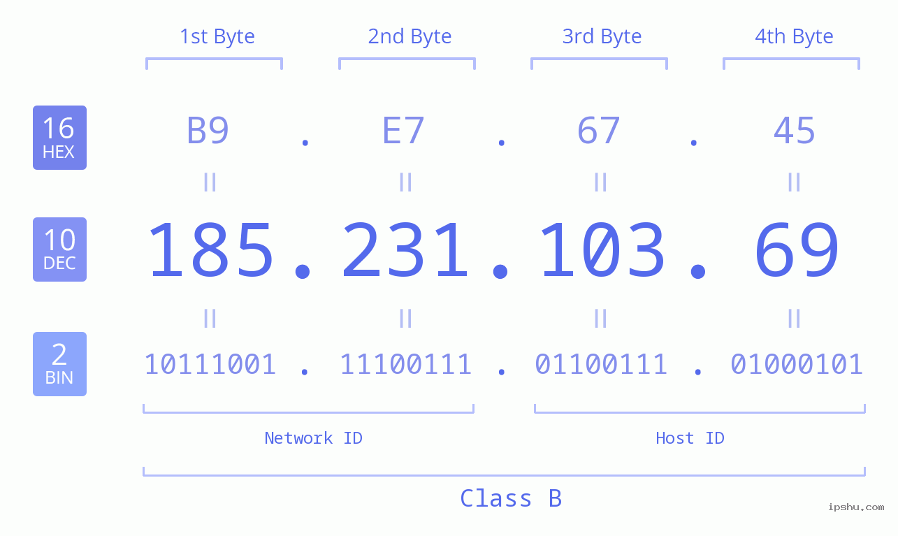 IP Address: 185.231.103.69 Data Structure Chart BIN DEC HEX IPv4: 185.231.103.69 Network Class, Net ID, Host ID