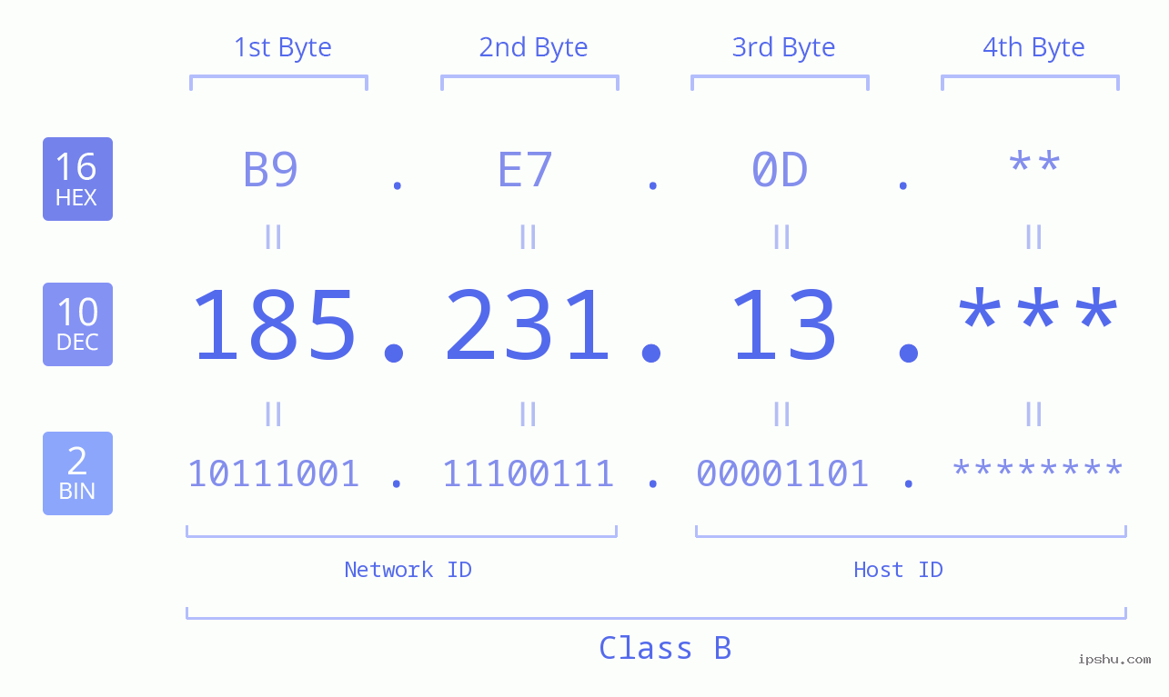 IP Address: 185.231.13 Data Structure Chart BIN DEC HEX IPv4: 185.231.13 Network Class, Net ID, Host ID