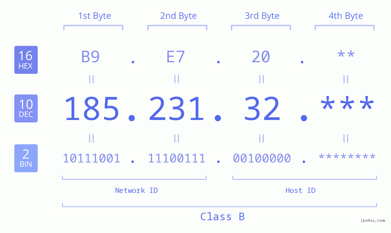 IP Address: 185.231.32 Data Structure Chart BIN DEC HEX IPv4: 185.231.32 Network Class, Net ID, Host ID