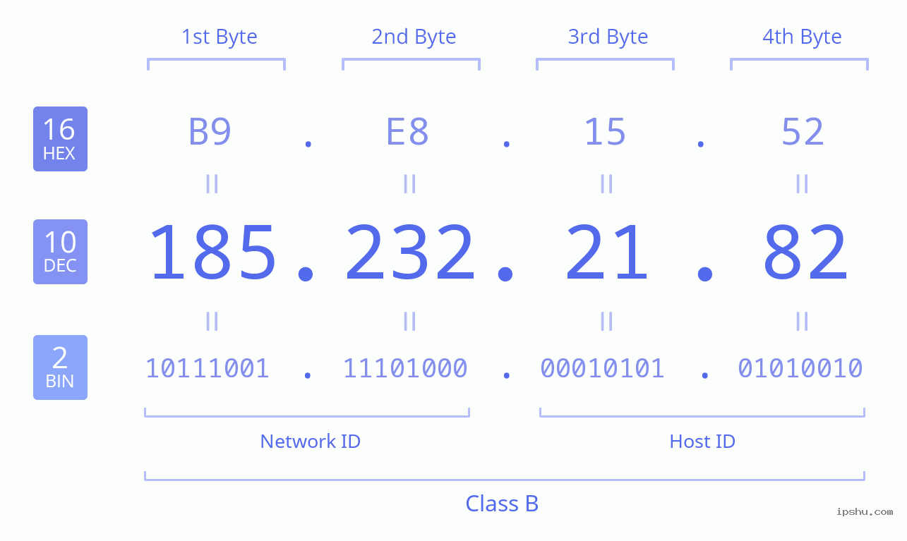 IPv4: 185.232.21.82 Network Class, Net ID, Host ID