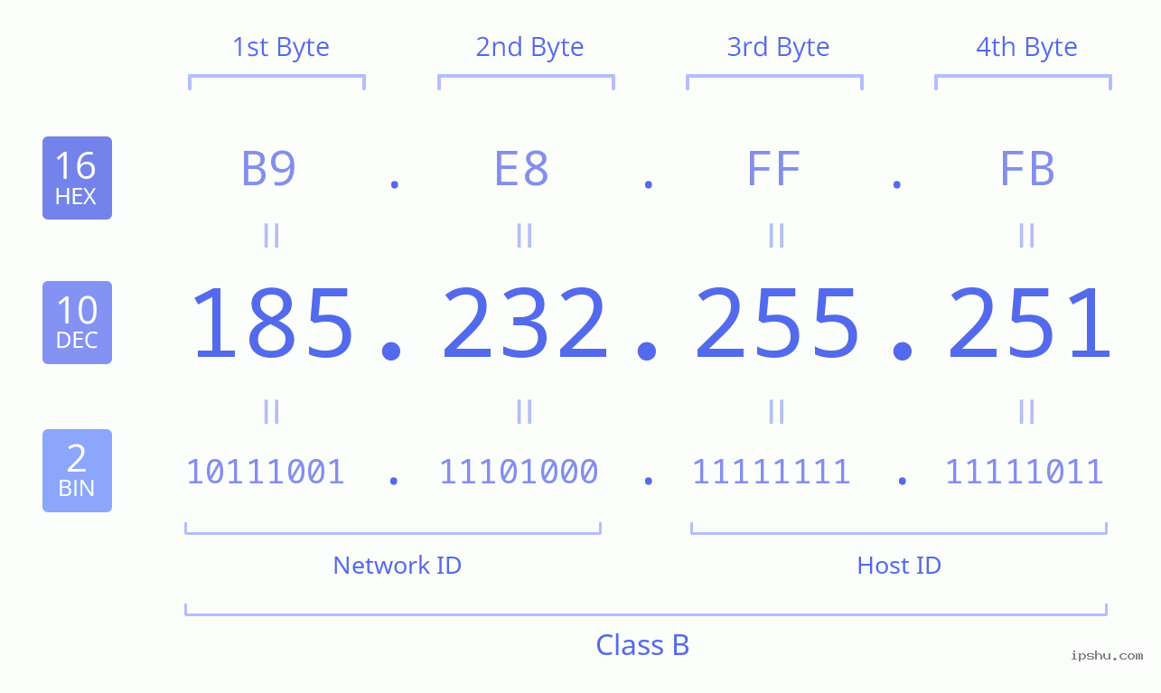 IPv4: 185.232.255.251 Network Class, Net ID, Host ID