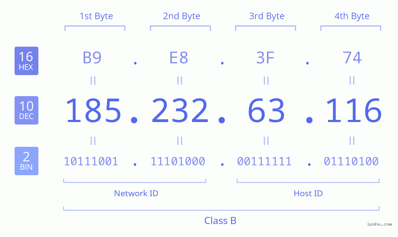 IPv4: 185.232.63.116 Network Class, Net ID, Host ID