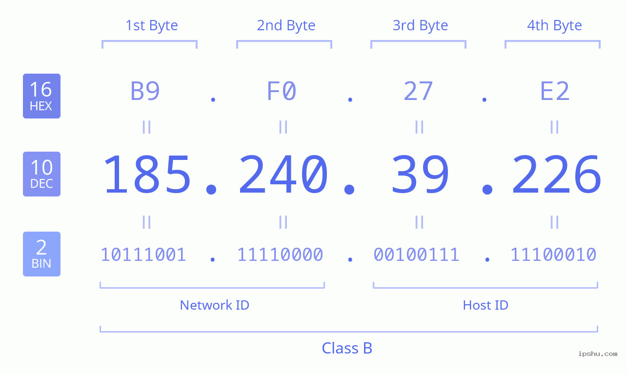 IPv4: 185.240.39.226 Network Class, Net ID, Host ID