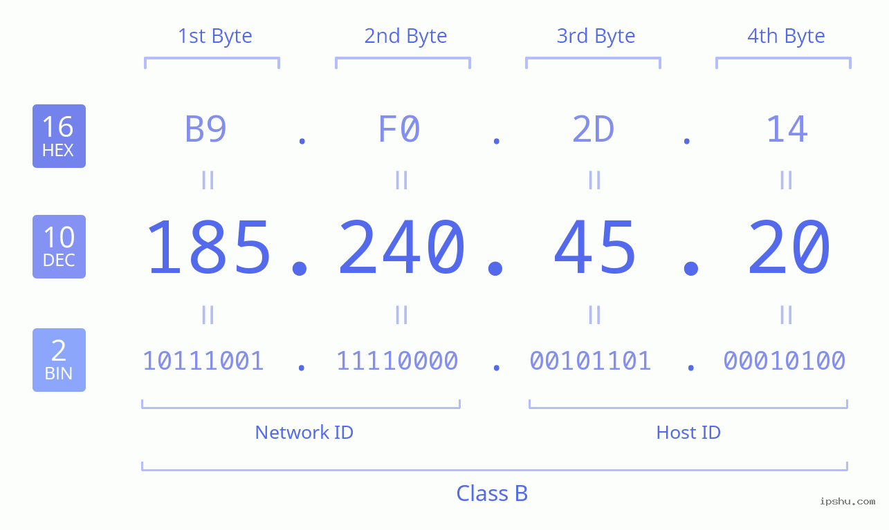 IPv4: 185.240.45.20 Network Class, Net ID, Host ID