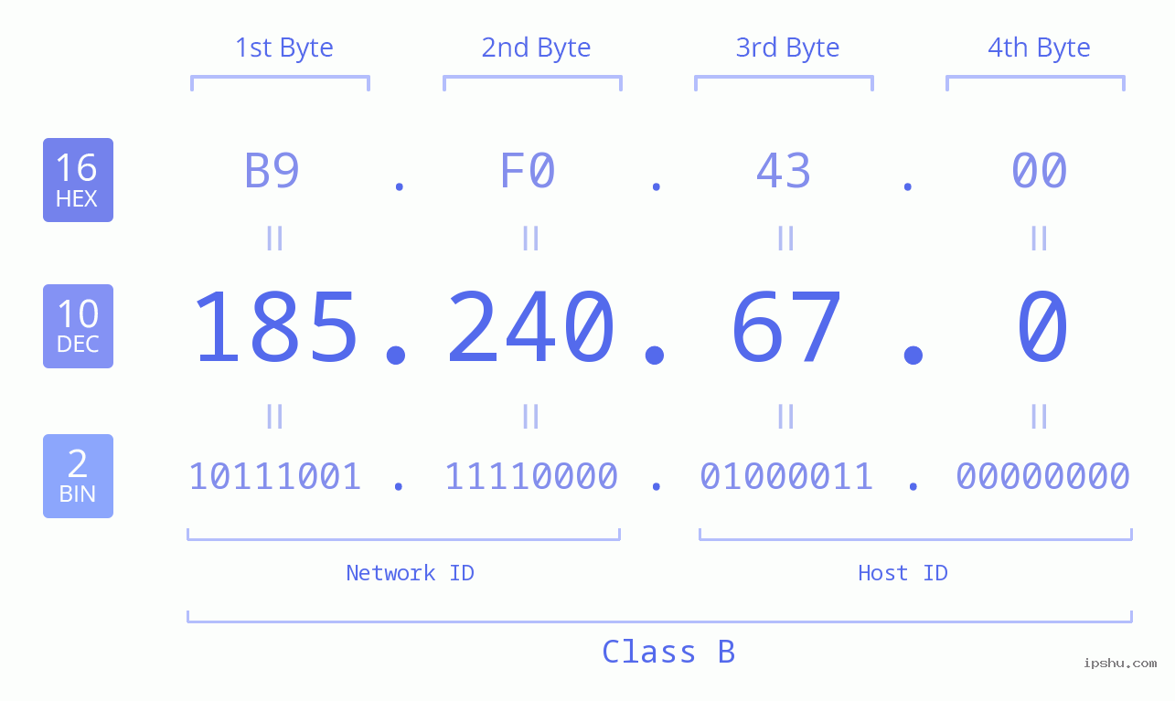 IPv4: 185.240.67.0 Network Class, Net ID, Host ID