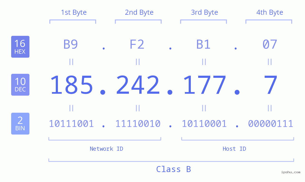 IP Address: 185.242.177.7 Data Structure Chart BIN DEC HEX IPv4: 185.242.177.7 Network Class, Net ID, Host ID