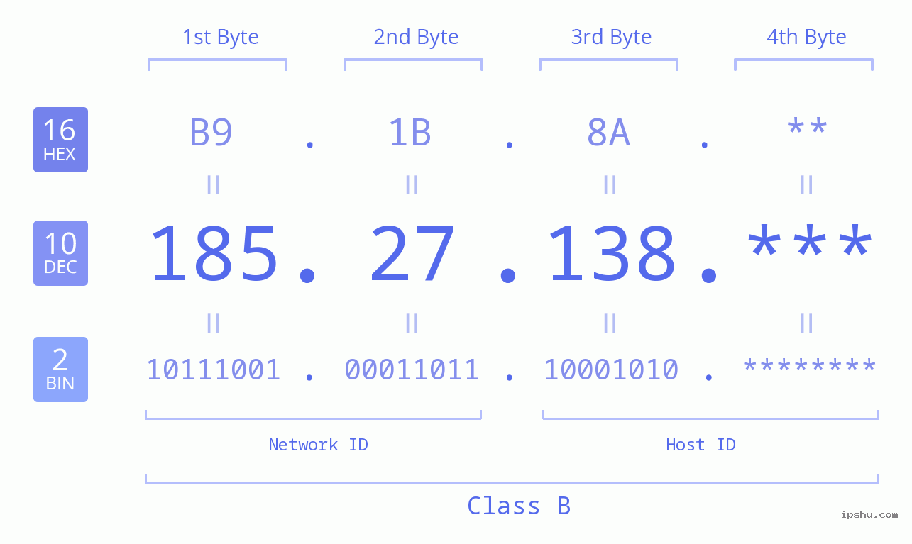 IPv4: 185.27.138 Network Class, Net ID, Host ID