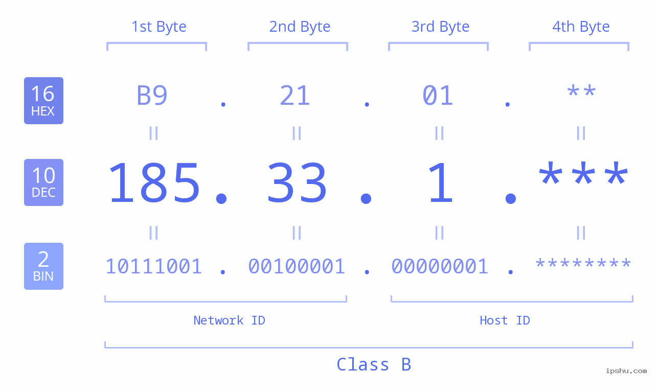 IP Address: 185.33.1 Data Structure Chart BIN DEC HEX IPv4: 185.33.1 Network Class, Net ID, Host ID