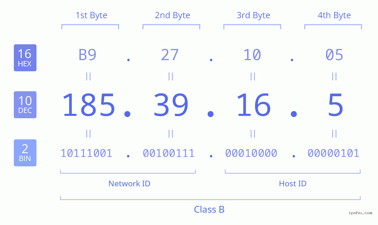 IPv4: 185.39.16.5 Network Class, Net ID, Host ID