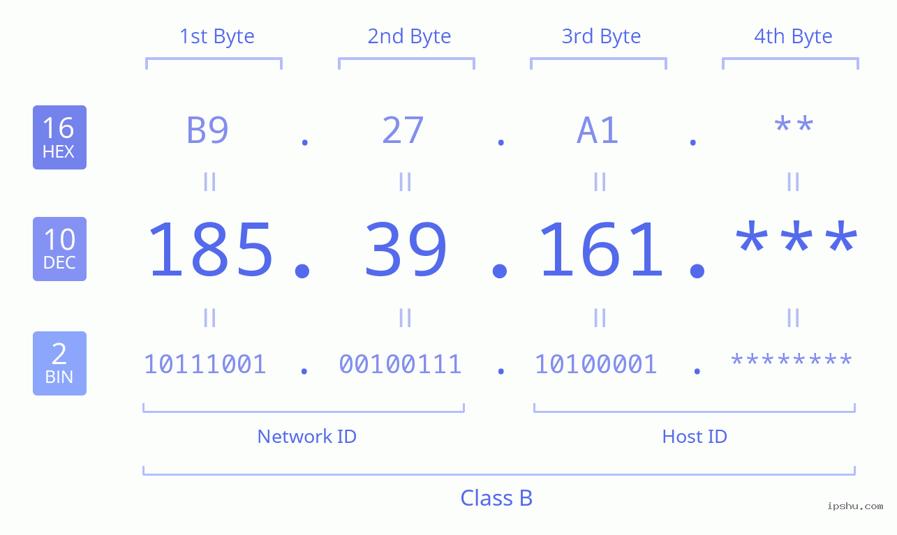 IPv4: 185.39.161 Network Class, Net ID, Host ID