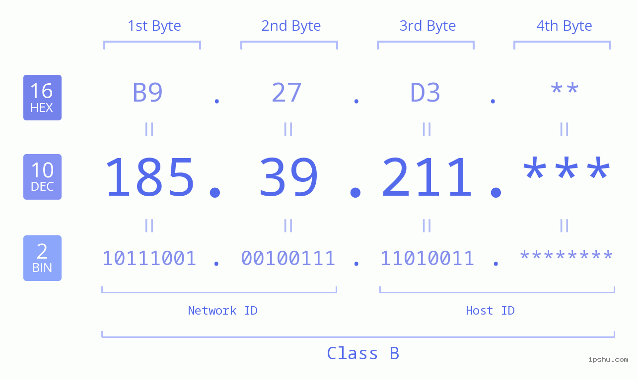 IP Address: 185.39.211 Data Structure Chart BIN DEC HEX IPv4: 185.39.211 Network Class, Net ID, Host ID