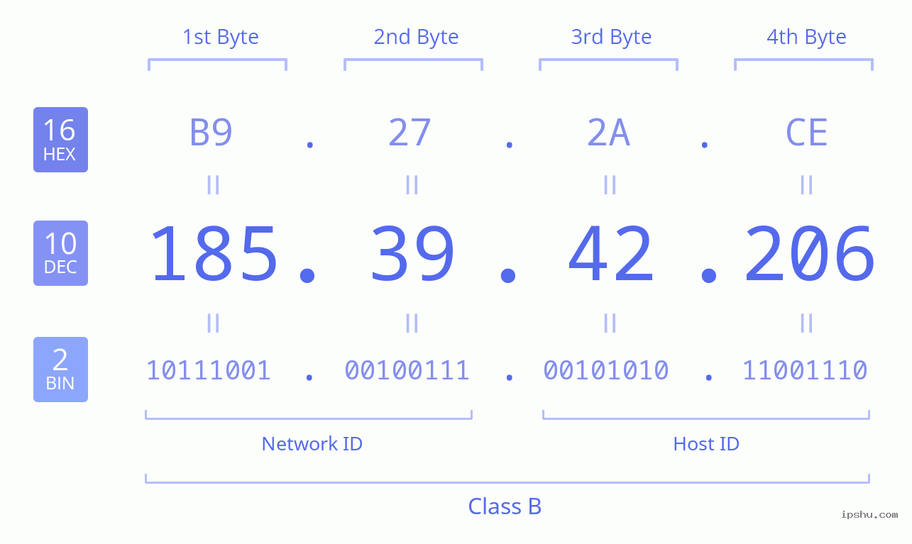 IPv4: 185.39.42.206 Network Class, Net ID, Host ID