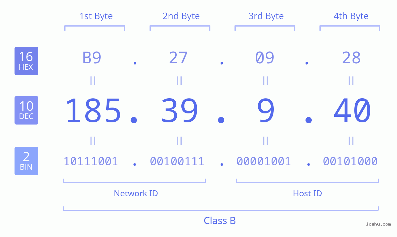 IPv4: 185.39.9.40 Network Class, Net ID, Host ID