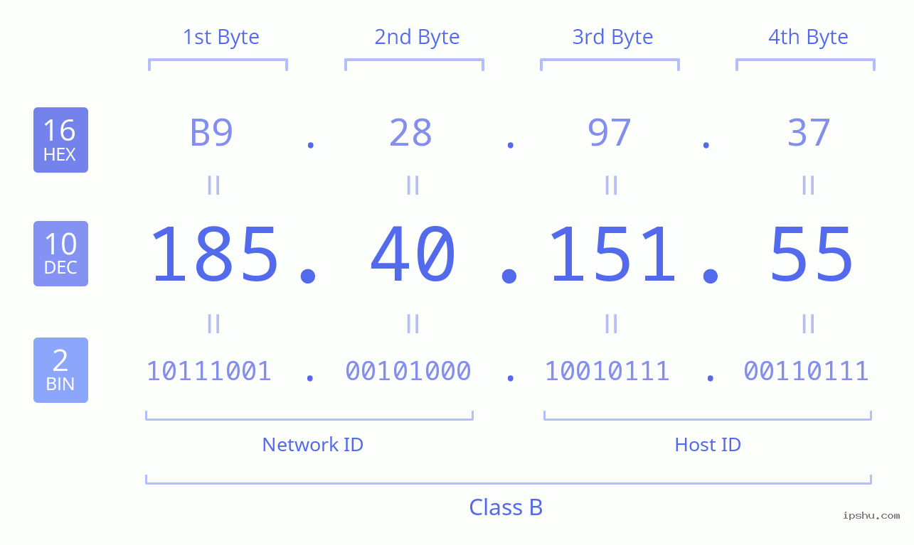 IPv4: 185.40.151.55 Network Class, Net ID, Host ID