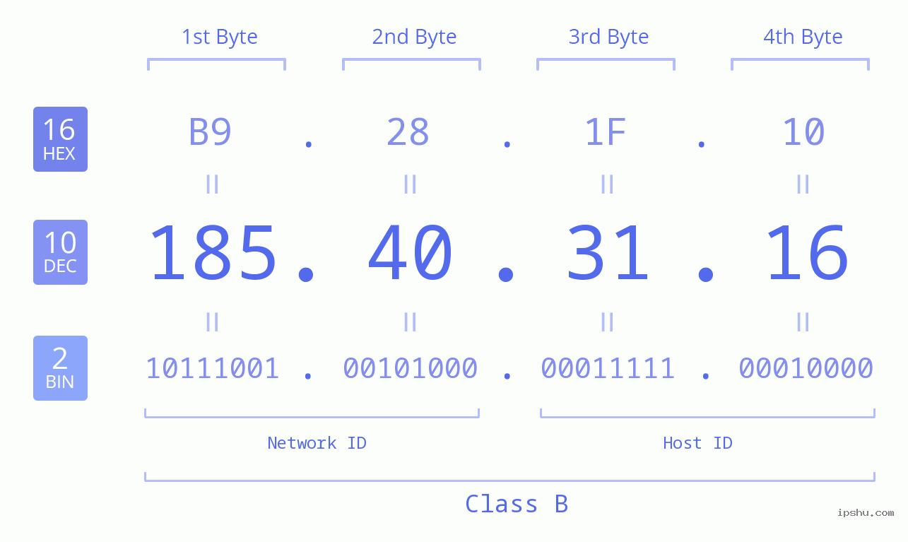 IPv4: 185.40.31.16 Network Class, Net ID, Host ID