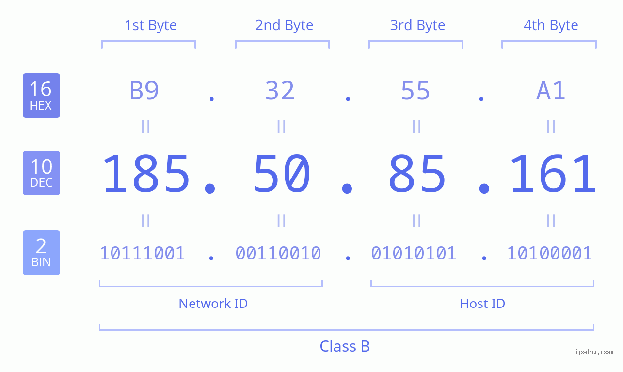 IPv4: 185.50.85.161 Network Class, Net ID, Host ID