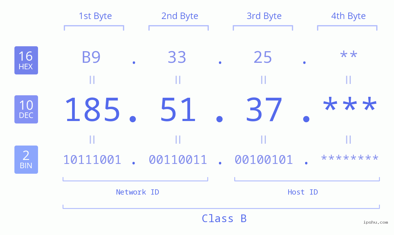 IP Address: 185.51.37 Data Structure Chart BIN DEC HEX IPv4: 185.51.37 Network Class, Net ID, Host ID
