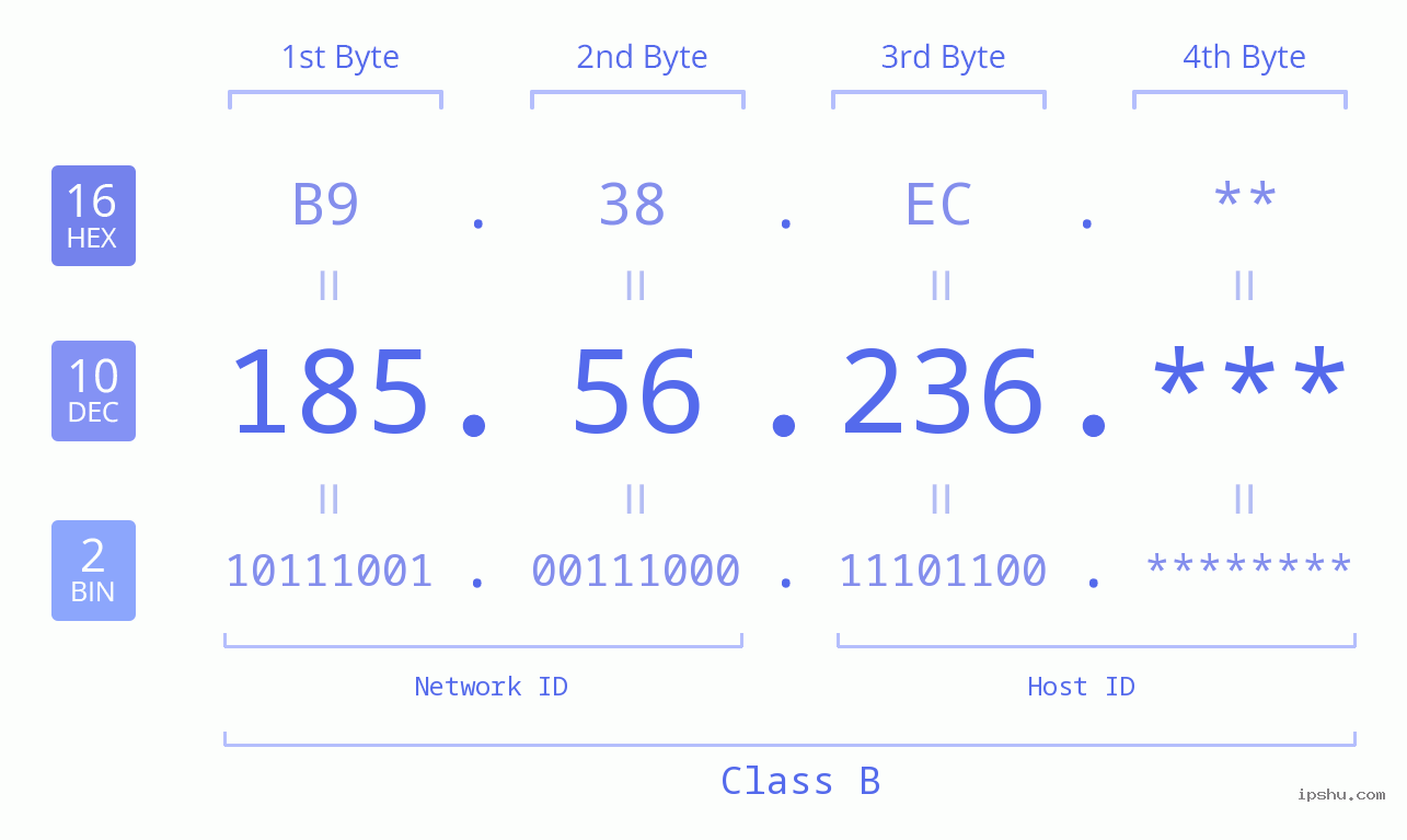 IP Address: 185.56.236 Data Structure Chart BIN DEC HEX IPv4: 185.56.236 Network Class, Net ID, Host ID