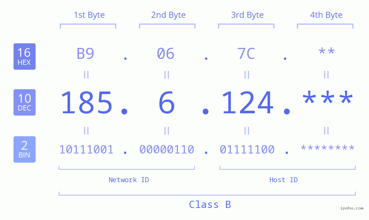IP Address: 185.6.124 Data Structure Chart BIN DEC HEX IPv4: 185.6.124 Network Class, Net ID, Host ID